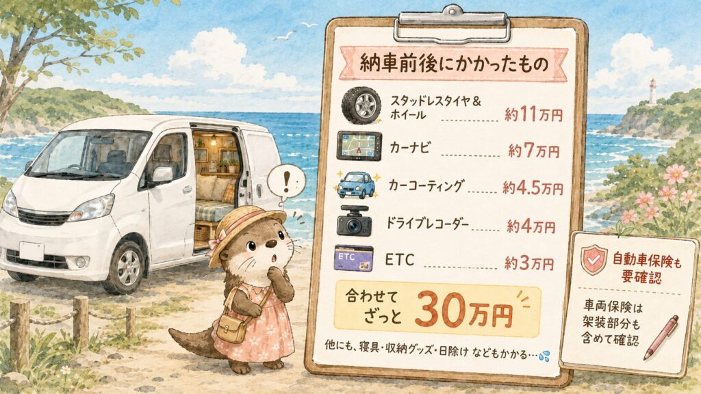 納車前後にかかった費用のイラスト。スタッドレスタイヤ＆ホイール約11万円、カーナビ約7万円、カーコーティング約4.5万円などで合わせてざっと30万円